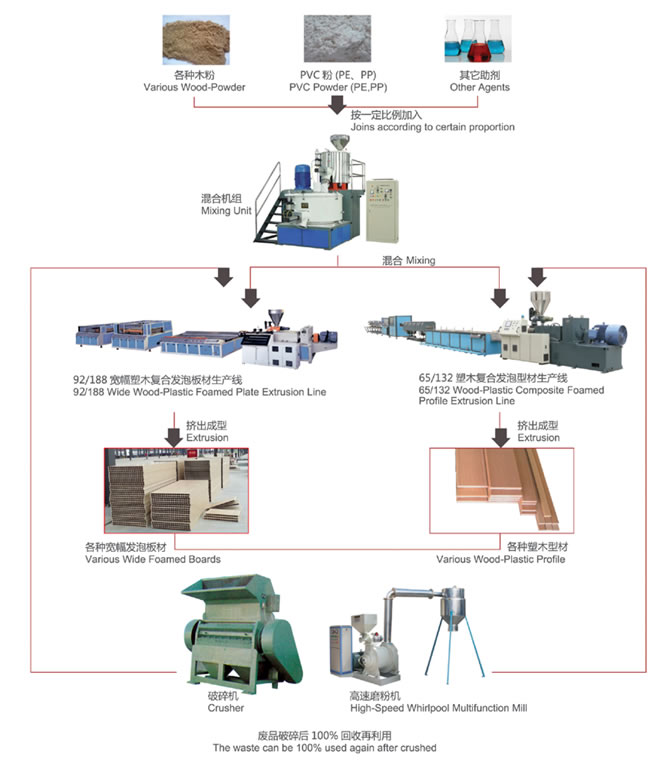 Wood Processing Flow Chart